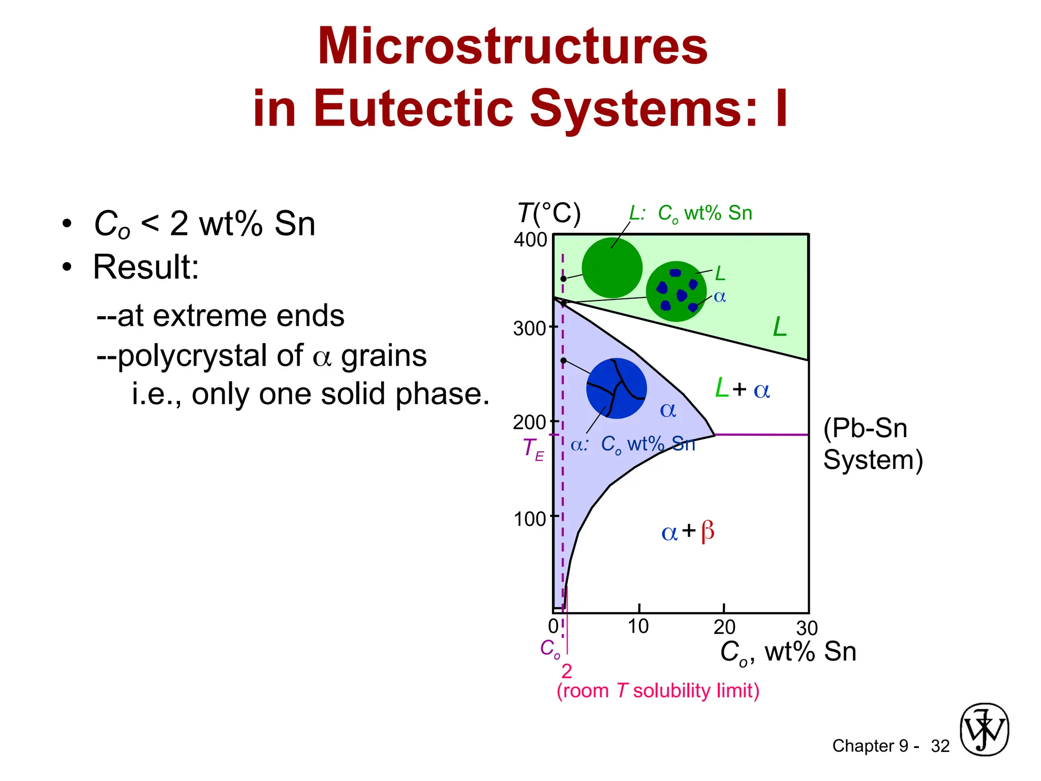 Chapter 9 - 32
• Co < 2 wt% Sn
• Result:
--at extreme ends
--polycrystal of  grains
i.e., only one solid phase.
Microstructures
in Eutectic Systems: I
0
L+ 
200
T(°C)
Co, wt% Sn
10
2
20
Co
300
100
L

30
+
400
(room T solubility limit)
TE
(Pb-Sn
System)

L
L: Co wt% Sn
: Co wt% Sn
 
