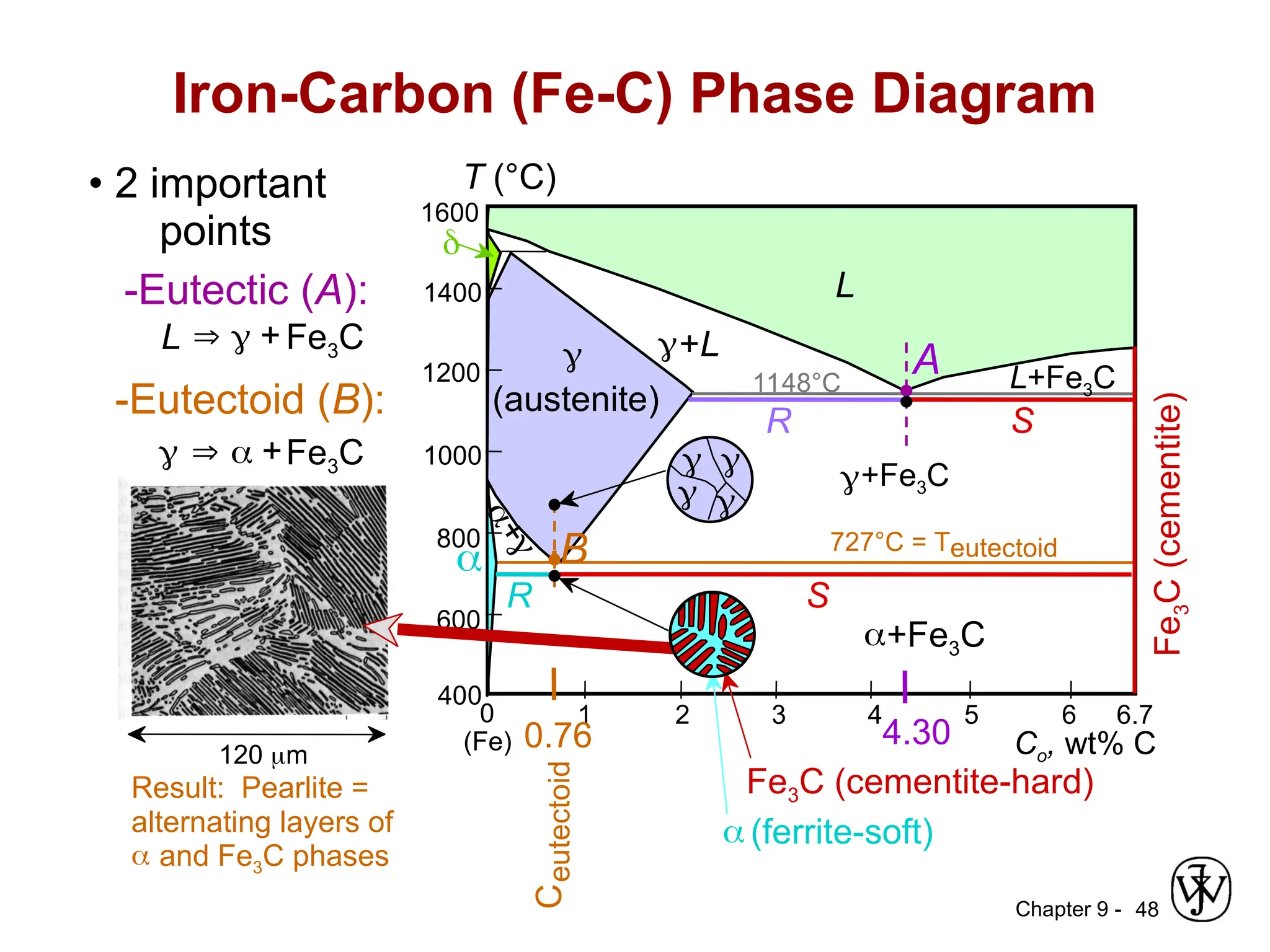 Chapter 9 - 48
Iron-Carbon (Fe-C) Phase Diagram
• 2 important
points
-Eutectoid (B):
   +Fe3C
-Eutectic (A):
L   +Fe3C
Fe
3
C
(cementite)
1600
1400
1200
1000
800
600
400
0 1 2 3 4 5 6 6.7
L

(austenite)
+L
+Fe3C
+Fe3C

+

L+Fe3C

(Fe) Co, wt% C
1148°C
T (°C)
 727°C = Teutectoid
A
S
R
4.30
Result: Pearlite =
alternating layers of
 and Fe3C phases
120 m
 


R S
0.76
C
eutectoid
B
Fe3C (cementite-hard)
 (ferrite-soft)
 