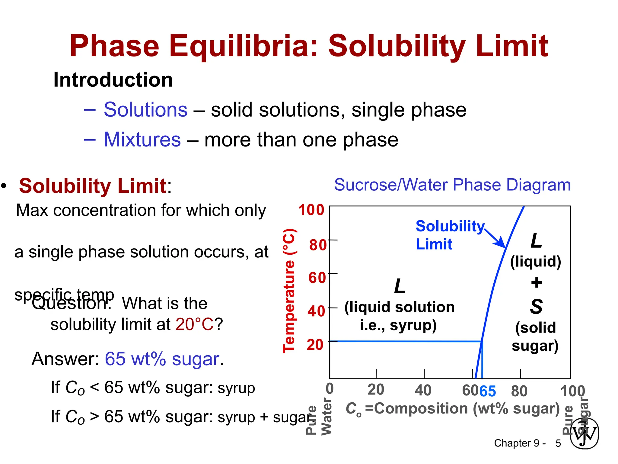 Chapter 9 - 5
Phase Equilibria: Solubility Limit
Introduction
– Solutions – solid solutions, single phase
– Mixtures – more than one phase
• Solubility Limit:
Max concentration for which only
a single phase solution occurs, at
specific temp
Question: What is the
solubility limit at 20°C?
Answer: 65 wt% sugar.
If Co < 65 wt% sugar: syrup
If Co > 65 wt% sugar: syrup + sugar.
65
Sucrose/Water Phase Diagram
Pure
Sugar
Temperature
(°C)
0 20 40 60 80 100
Co =Composition (wt% sugar)
L
(liquid solution
i.e., syrup)
Solubility
Limit L
(liquid)
+
S
(solid
sugar)
20
40
60
80
100
Pure
Water
 