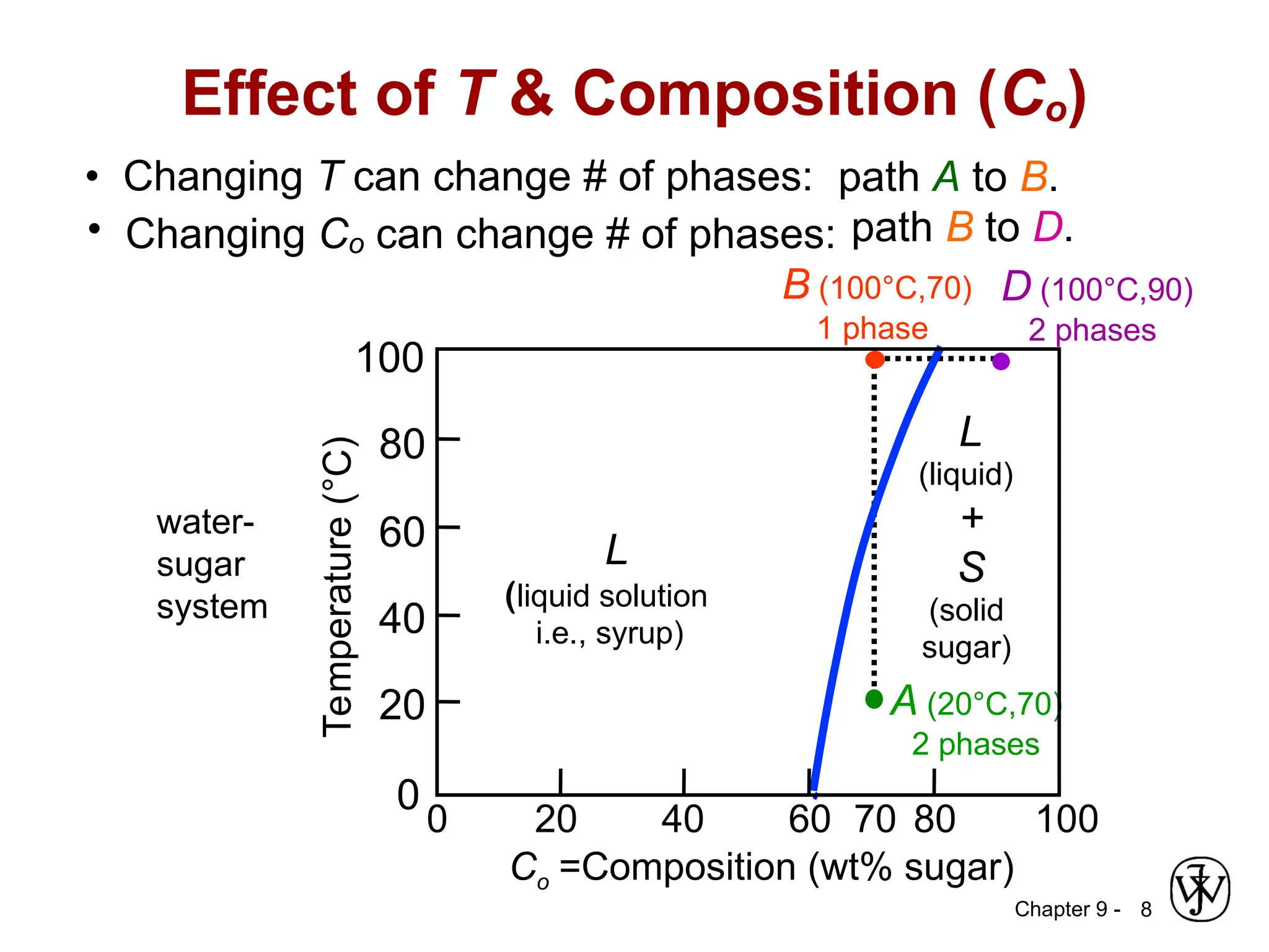 Chapter 9 - 8
Effect of T & Composition (Co)
• Changing T can change # of phases:
D (100°C,90)
2 phases
B (100°C,70)
1 phase
path A to B.
• Changing Co can change # of phases: path B to D.
A (20°C,70)
2 phases
70 80 100
60
40
20
0
Temperature
(°C)
Co =Composition (wt% sugar)
L
(liquid solution
i.e., syrup)
20
100
40
60
80
0
L
(liquid)
+
S
(solid
sugar)
water-
sugar
system
 