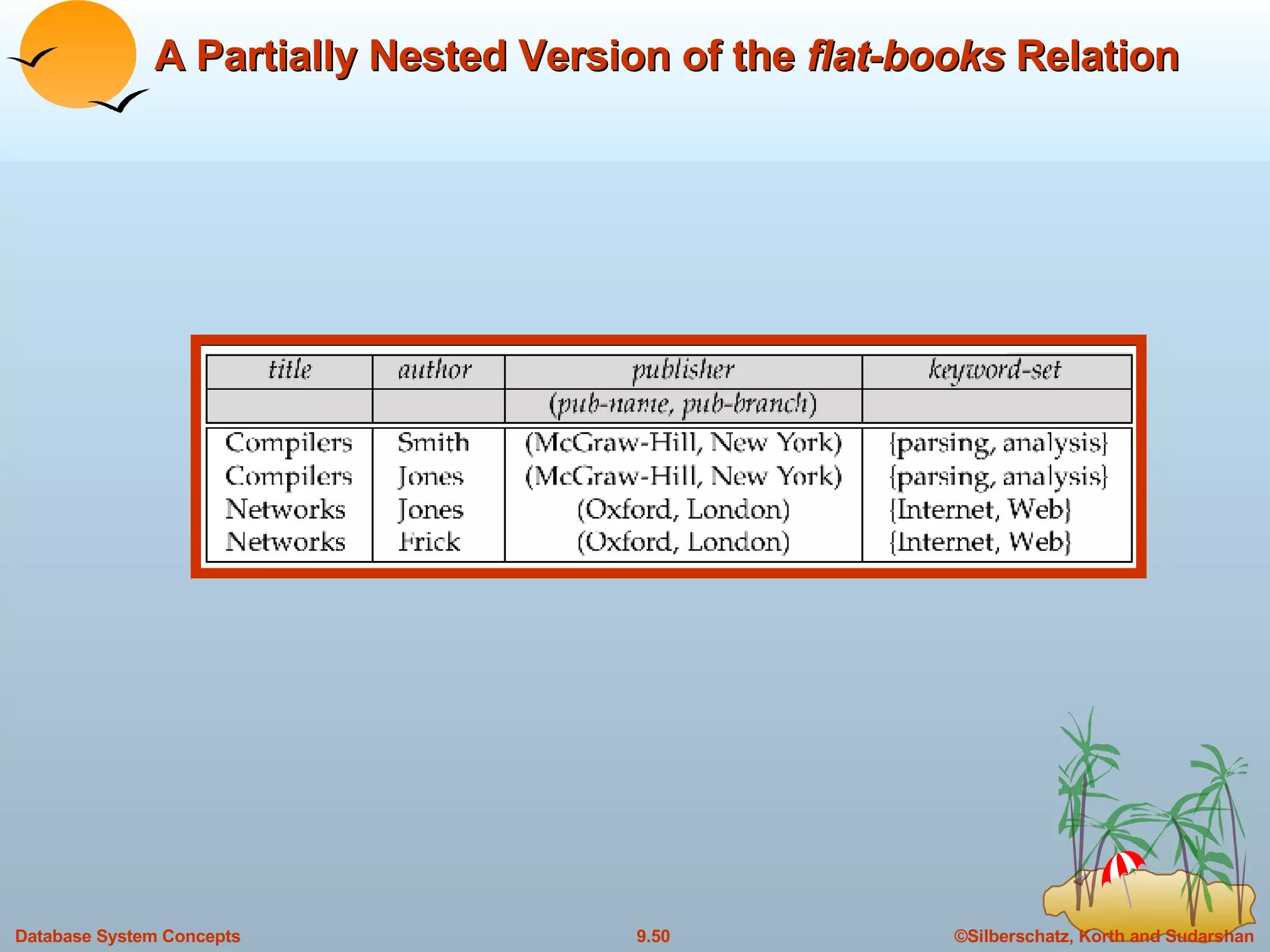A Partially Nested Version of the  flat-books  Relation 