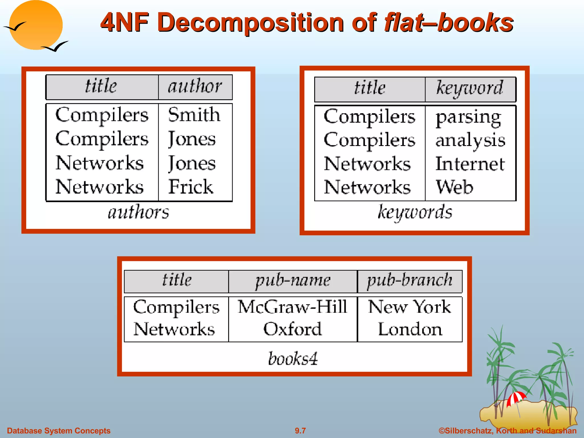 4NF Decomposition of  flat – books 