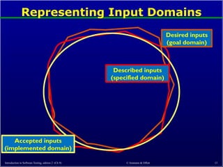 Representing Input Domains
Introduction to Software Testing, edition 2 (Ch 9) © Ammann & Offutt 13
Desired inputs
(goal domain)
Described inputs
(specified domain)
Accepted inputs
(implemented domain)
 