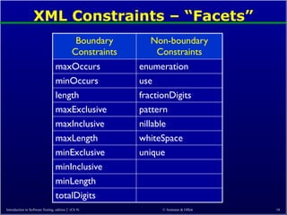 XML Constraints – “Facets”
Introduction to Software Testing, edition 2 (Ch 9) © Ammann & Offutt 18
Boundary
Constraints
Non-boundary
Constraints
maxOccurs enumeration
minOccurs use
length fractionDigits
maxExclusive pattern
maxInclusive nillable
maxLength whiteSpace
minExclusive unique
minInclusive
minLength
totalDigits
 