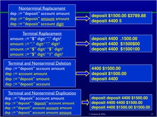 © Ammann & Offutt 25
Nonterminal Replacement
dep ::= “deposit” account amount
dep ::= “deposit” amount amount
dep ::= “deposit” account digit
deposit $1500.00 $3789.88
deposit 4400 5
Terminal Replacement
amount ::= “$” digit+
“.” digit2
amount ::= “.” digit+
“.” digit2
amount ::= “$” digit+
“$” digit2
amount ::= “$” digit+
“1” digit2
deposit 4400 .1500.00
deposit 4400 $1500$00
deposit 4400 $1500100
Terminal and Nonterminal Deletion
dep ::= “deposit” account amount
dep ::= account amount
dep ::= “deposit” amount
dep ::= “deposit” account
4400 $1500.00
deposit $1500.00
deposit 4400
deposit deposit 4400 $1500.00
deposit 4400 4400 $1500.00
deposit 4400 $1500.00 $1500.00
Introduction to Software Testing, edition 2 (Ch 9)
Terminal and Nonterminal Duplication
dep ::= “deposit” account amount
dep ::= “deposit” “deposit” account amount
dep ::= “deposit” account account amount
dep ::= “deposit” account amount amount
 