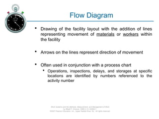 Ch09-Charting & Diagramming used in industry.ppt