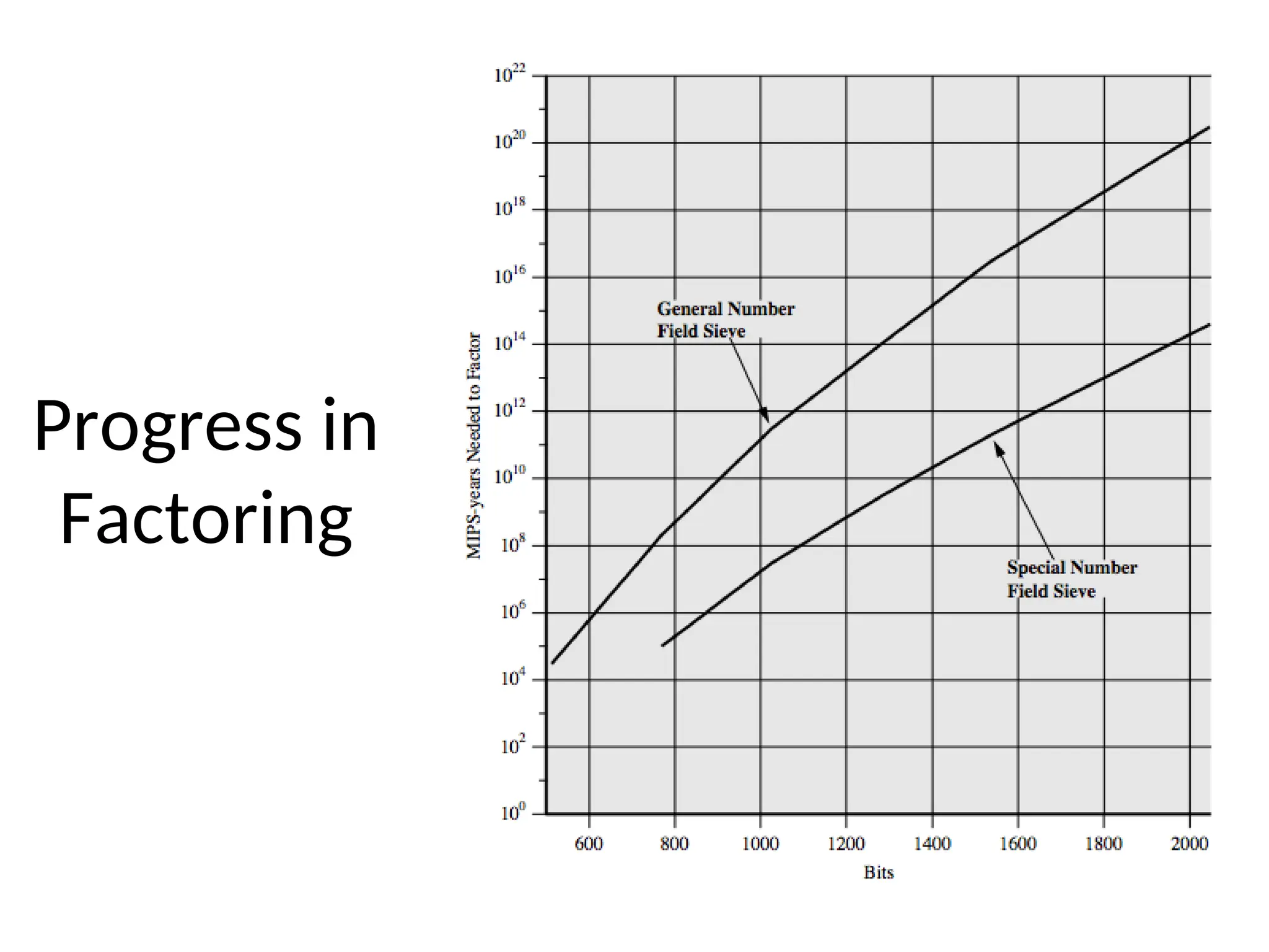 Progress in
Factoring
 