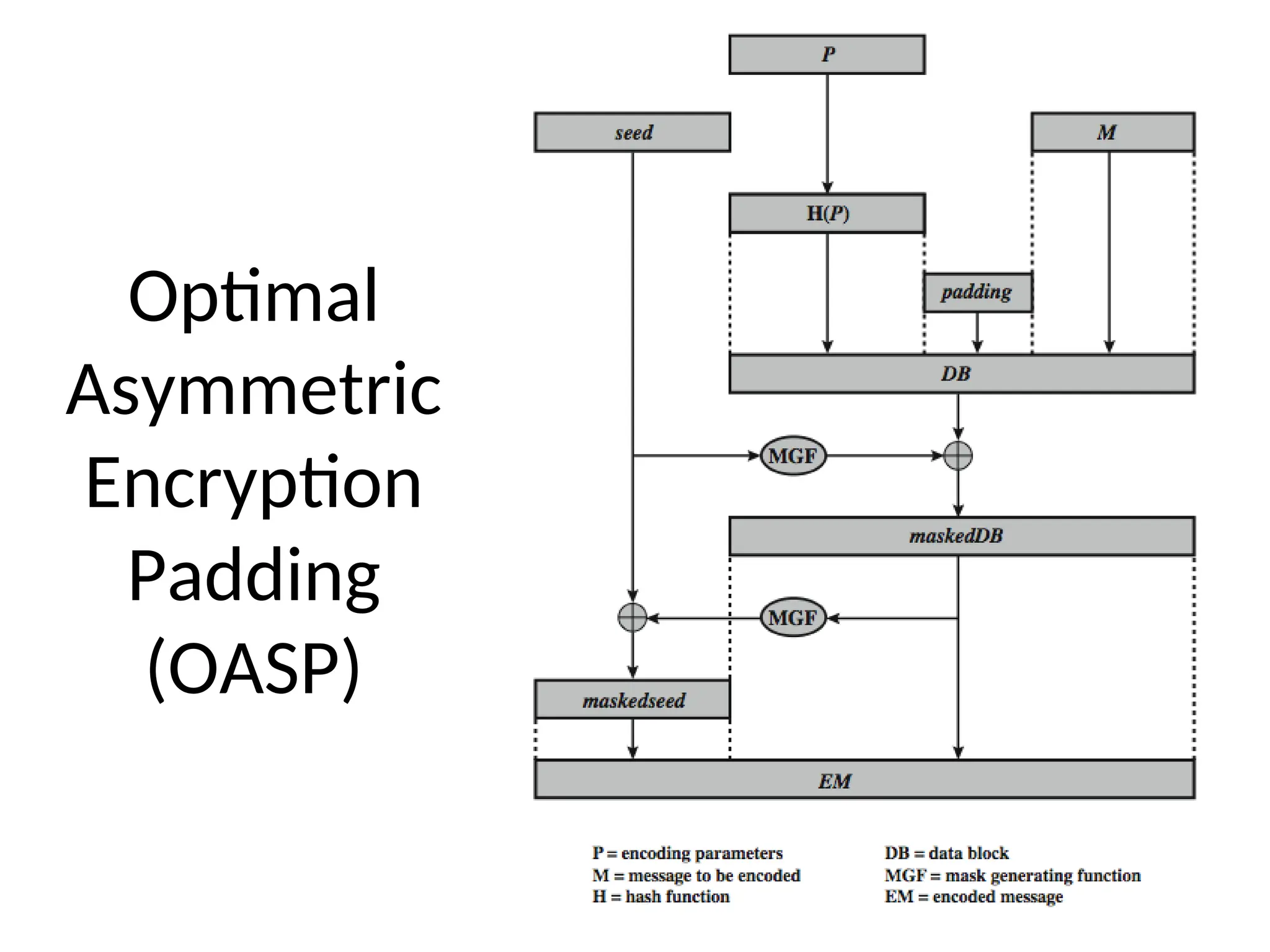 Optimal
Asymmetric
Encryption
Padding
(OASP)
 