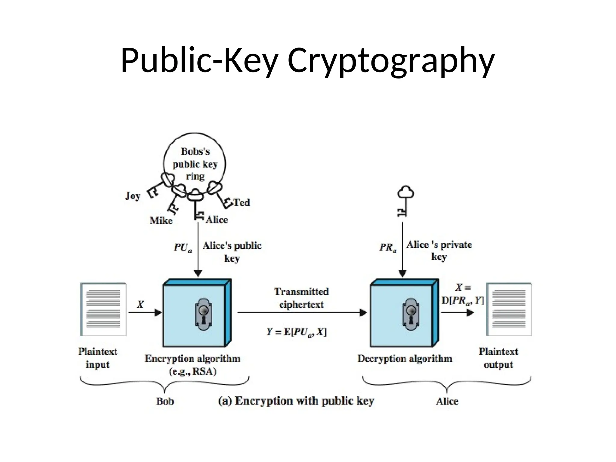 Public-Key Cryptography
 