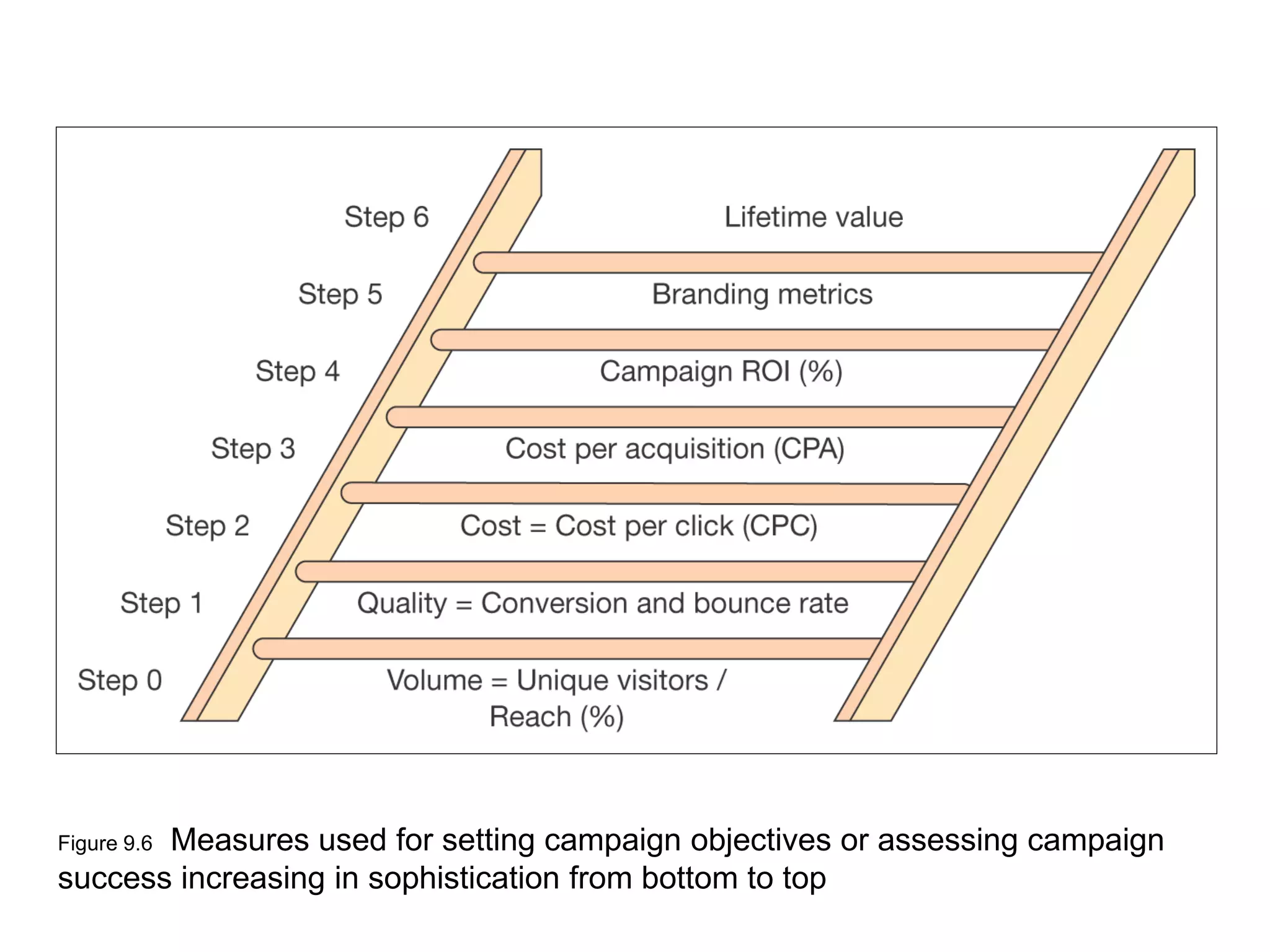 Figure 9.6 Measures used for setting campaign objectives or assessing campaign
success increasing in sophistication from bottom to top
 