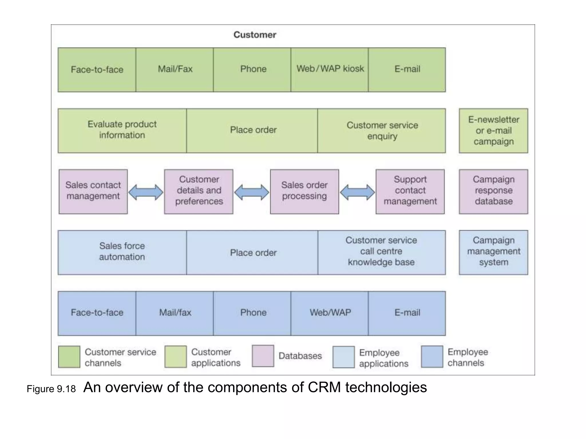 Figure 9.18 An overview of the components of CRM technologies
 