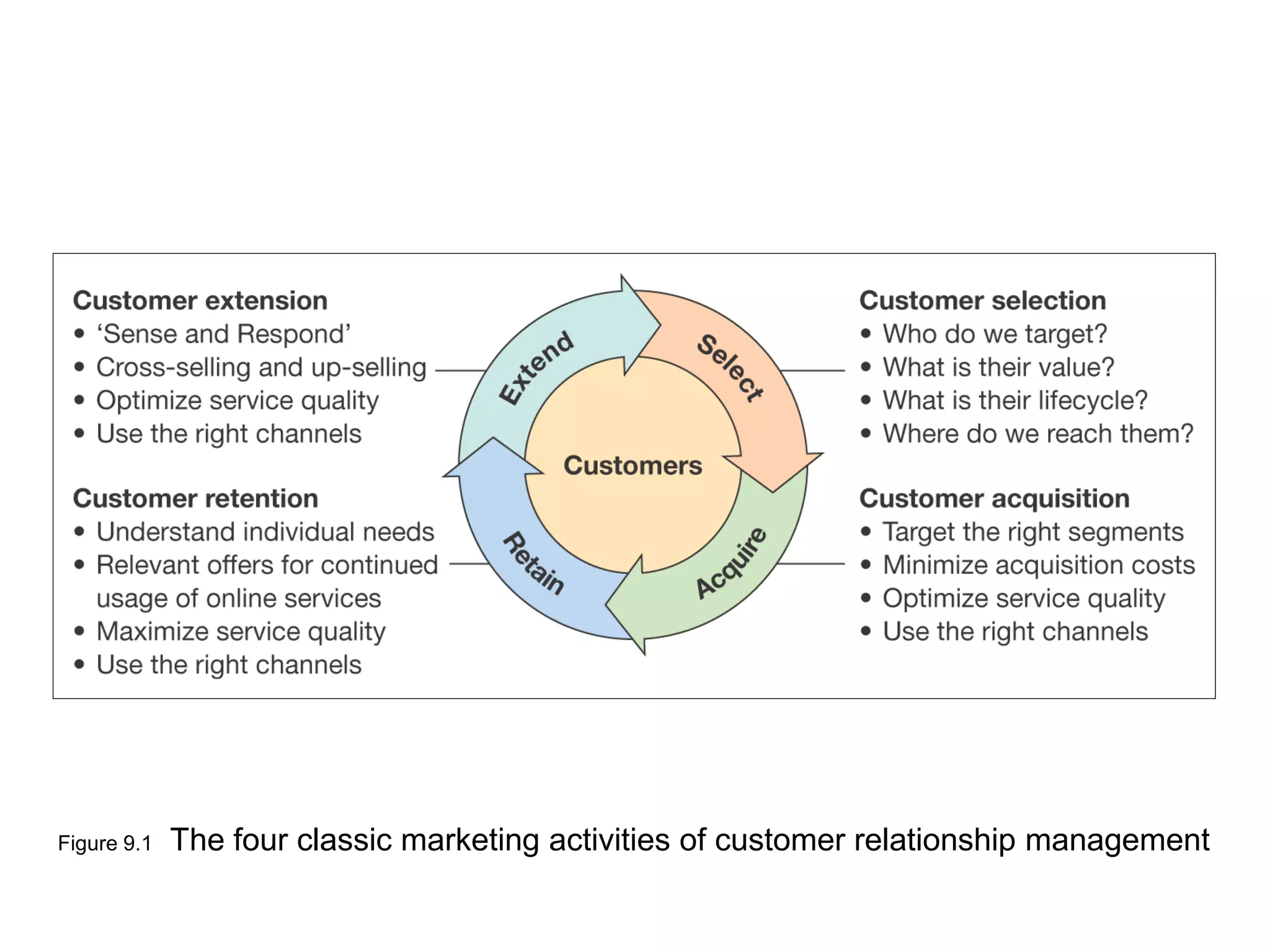 Figure 9.1 The four classic marketing activities of customer relationship management
 