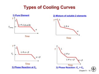 Chapter 9 - 10
Types of Cooling Curves
2) Mixture of soluble 2 elements
Time
L
L α
α
T
3) Phase Reaction at CE 3) Phase Reaction: Co > CE
Time
L
L α + β α + β
T
L α
T
Time
L
L α (A or B)
α
1) Pure Element
Tmelting
Time
L
L α + β
α + β
T
TE
 