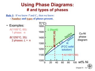 Chapter 9 - 13
wt% Ni20 40 60 80 1000
1000
1100
1200
1300
1400
1500
1600
T(°C)
L (liquid)
α
(FCC solid
solution)
L
+ α
liquidus
solidus
Cu-Ni
phase
diagram
Using Phase Diagrams:
# and types of phases
Rule 1: If we know T and Co, then we know:
- Number and types of phases present.
• Examples:
A(1100°C, 60):
1 phase: α
B(1250°C, 35):
2 phases: L + α
B(1250°C,35) A(1100°C,60)
 