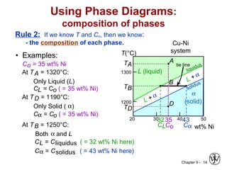 Chapter 9 - 14
wt% Ni
20
1200
1300
T(°C)
L (liquid)
α
(solid)L +α
liquidus
solidus
30 40 50
L +α
Cu-Ni
system
Using Phase Diagrams:
composition of phases
Rule 2: If we know T and Co, then we know:
- the composition of each phase.
• Examples:
TA
A
35
Co
32
CL
At TA = 1320°C:
Only Liquid (L)
CL = Co ( = 35 wt% Ni)
At TB = 1250°C:
Both α and L
CL = Cliquidus ( = 32 wt% Ni here)
Cα = Csolidus ( = 43 wt% Ni here)
At TD = 1190°C:
Only Solid ( α)
Cα = Co ( = 35 wt% Ni)
Co = 35 wt% Ni
B
TB
D
TD
tie line
4
Cα
3
 