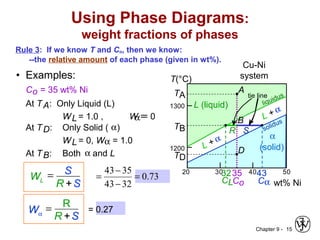 Chapter 9 - 15
Rule 3: If we know T and Co, then we know:
--the relative amount of each phase (given in wt%).
• Examples:
At TA: Only Liquid (L)
WL = 1.0 , W =α = 0
At TD: Only Solid ( α)
WL = 0, Wα = 1.0
Co = 35 wt% Ni
Using Phase Diagrams:
weight fractions of phases
wt% Ni
20
1200
1300
T(°C)
L (liquid)
α
(solid)L +α
liquidus
solidus
30 40 50
L +α
Cu-Ni
system
TA
A
35
Co
32
CL
B
TB
D
TD
tie line
4
Cα
3
R S
At TB: Both α and L
73.0
3243
3543
=
−
−
=
= 0.27
WL
= S
R +S
Wα
= R
R +S
 