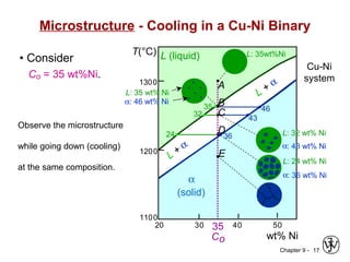 Chapter 9 - 17
wt% Ni
20
1200
1300
30 40 50
1100
L (liquid)
α
(solid)
L +
α
L +
α
T(°C)
A
35
Co
L: 35wt%Ni
Cu-Ni
system
Observe the microstructure
while going down (cooling)
at the same composition.
• Consider
Co = 35 wt%Ni.
Microstructure - Cooling in a Cu-Ni Binary
4635
43
32
α: 43 wt% Ni
L: 32 wt% Ni
L: 24 wt% Ni
α: 36 wt% Ni
Bα: 46 wt% Ni
L: 35 wt% Ni
C
D
E
24 36
 
