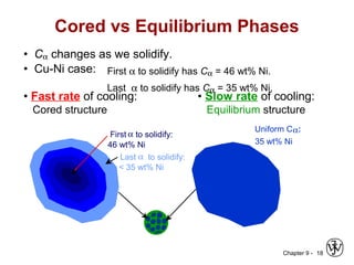 Chapter 9 - 18
• Cα changes as we solidify.
• Cu-Ni case:
• Fast rate of cooling:
Cored structure
• Slow rate of cooling:
Equilibrium structure
First α to solidify has Cα = 46 wt% Ni.
Last α to solidify has Cα = 35 wt% Ni.
Cored vs Equilibrium Phases
First α to solidify:
46 wt% Ni
Uniform Cα:
35 wt% Ni
Last α to solidify:
< 35 wt% Ni
 