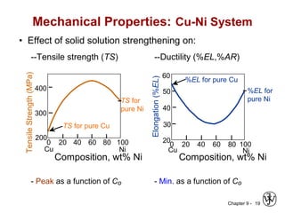 Chapter 9 - 19
Mechanical Properties: Cu-Ni System
• Effect of solid solution strengthening on:
--Tensile strength (TS)
- Peak as a function of Co
TensileStrength(MPa)
Composition, wt% Ni
Cu Ni
0 20 40 60 80 100
200
300
400
TS for
pure Ni
TS for pure Cu
--Ductility (%EL,%AR)
- Min. as a function of Co
Elongation(%EL) Composition, wt% Ni
Cu Ni
0 20 40 60 80 100
20
30
40
50
60
%EL for
pure Ni
%EL for pure Cu
 