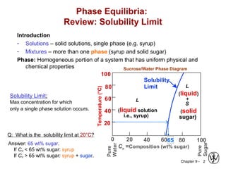 Chapter 9 - 2
Phase Equilibria:
Review: Solubility Limit
Introduction
- Solutions – solid solutions, single phase (e.g. syrup)
- Mixtures – more than one phase (syrup and solid sugar)
Phase: Homogeneous portion of a system that has uniform physical and
chemical properties
Solubility Limit:
Max concentration for which
only a single phase solution occurs.
Q: What is the solubility limit at 20°C?
Answer: 65 wt% sugar.
If Co < 65 wt% sugar: syrup
If Co > 65 wt% sugar: syrup + sugar.
65
Sucrose/Water Phase Diagram
Pure
Sugar
Temperature(°C)
0 20 40 60 80 100
Co =Composition (wt% sugar)
L
(liquid solution
i.e., syrup)
Solubility
Limit L
(liquid)
+
S
(solid
sugar)
20
40
60
80
100
Pure
Water
 