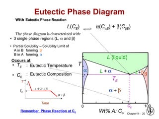 Chapter 9 - 20
Eutectic Phase Diagram
With Eutectic Phase Reaction
L(CE) α(CαE) + β(CβE)
The phase diagram is characterized with:
• 3 single phase regions (L, α and β)
• Partial Solubility – Solubility Limit of
A in B forming β
B in A forming α
Occurs at
L (liquid)
α L + α L+ββ
α + β
Wt% A: Co
1000
T
CE
TE
: Eutectic Composition• CE
• TE : Eutectic Temperature
Remember Phase Reaction at CE
Time
L
L α + β
α + β
T
TE
 