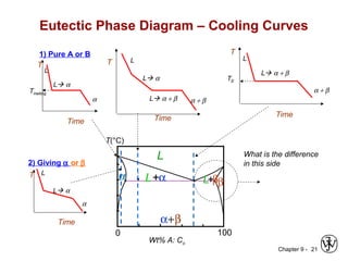Chapter 9 - 21
Eutectic Phase Diagram – Cooling Curves
L
α L+α L+ββ
α+β
Wt% A: Co
1000
T(°C)
T
Time
L
L α
α
1) Pure A or B
Tmelting
2) Giving α or β
Time
L
L α
α
T
Time
L
L α + β α + β
T
L α
Time
L
L α + β
α + β
T
TE
What is the difference
in this side
 