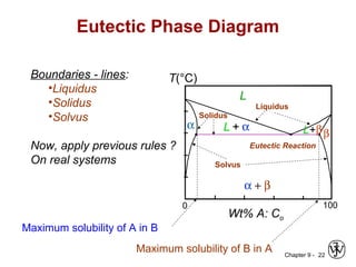 Chapter 9 - 22
Maximum solubility of A in B
L
α L + α L+ββ
α + β
Wt% A: Co
1000
T(°C)
Liquidus
Solidus
Solvus
Eutectic Reaction
Eutectic Phase Diagram
Maximum solubility of B in A
Boundaries - lines:
•Liquidus
•Solidus
•Solvus
Now, apply previous rules ?
On real systems
 