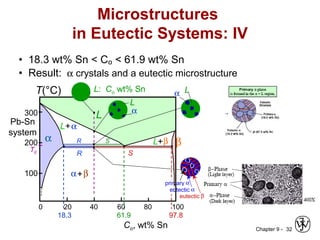 Chapter 9 - 32
• 18.3 wt% Sn < Co < 61.9 wt% Sn
• Result: α crystals and a eutectic microstructure
Microstructures
in Eutectic Systems: IV
18.3 61.9
SR
97.8
SR
primary α
eutectic α
eutectic β
Pb-Sn
system
L+β200
T(°C)
Co, wt% Sn
20 60 80 1000
300
100
L
α β
L+α
40
α+β
TE
L: Co wt% Sn Lα
L
α
 