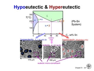 Chapter 9 - 34
L+α
L+β
α + β
200
Co, wt% Sn20 60 80 1000
300
100
L
α β
TE
40
(Pb-Sn
System)
Hypoeutectic & Hypereutectic
160 µm
eutectic micro-constituent
hypereutectic: (illustration only)
β
β
β
β
β
β
175 µm
α
α
α
α
α
α
hypoeutectic: Co = 50 wt% Sn
T(°C)
61.9
eutectic
eutectic: Co =61.9wt% Sn
 