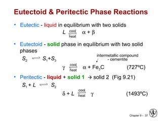 Chapter 9 - 37
Eutectoid & Peritectic Phase Reactions
• Eutectic - liquid in equilibrium with two solids
L α + βcool
heat
intermetallic compound
- cementite
cool
heat
• Eutectoid - solid phase in equilibrium with two solid
phases
S2 S1+S3
γ α + Fe3C (727ºC)
cool
heat
• Peritectic - liquid + solid 1  solid 2 (Fig 9.21)
S1 + L S2
δ + L γ (1493ºC)
 