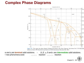 Chapter 9 - 38
Complex Phase Diagrams
α and η are terminal solid solutions - β, β’, γ, δ and ε are intermediate solid solutions.
• new phenomena exist: ……… reaction ………. reaction
 