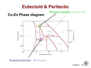 Chapter 9 - 39
Eutectoid & Peritectic
Cu-Zn Phase diagram
Eutectoid transition δ γ + ε
Peritectic transition γ + L δ
 