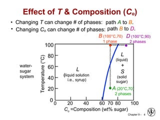 Chapter 9 - 4
Effect of T & Composition (Co)
• Changing T can change # of phases:
D (100°C,90)
2 phases
B (100°C,70)
1 phase
path A to B.
• Changing Co can change # of phases: path B to D.
A (20°C,70)
2 phases
70 80 1006040200
Temperature(°C)
Co =Composition (wt% sugar)
L
(liquid solution
i.e., syrup)
20
100
40
60
80
0
L
(liquid)
+
S
(solid
sugar)
water-
sugar
system
 