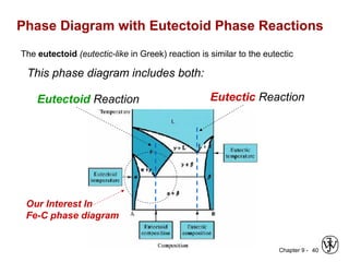 Chapter 9 - 40
Phase Diagram with Eutectoid Phase Reactions
The eutectoid (eutectic-like in Greek) reaction is similar to the eutectic
This phase diagram includes both:
Eutectic ReactionEutectoid Reaction
Our Interest In
Fe-C phase diagram
 