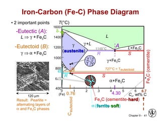 Chapter 9 - 41
Iron-Carbon (Fe-C) Phase Diagram
• 2 important points
-Eutectoid (B):
γ ⇒ α +Fe3C
-Eutectic (A):
L ⇒ γ +Fe3C
Fe3C(cementite)
1600
1400
1200
1000
800
600
400
0 1 2 3 4 5 6 6.7
L
γ
(austeniteaustenite)
γ+L
γ+Fe3C
α+Fe3C
α+γ
L+Fe3C
δ
(Fe) Co, wt% C
1148°C
T(°C)
α 727°C = Teutectoid
A
SR
4.30
Result: Pearlite =
alternating layers of
α and Fe3C phases
120 µm
γ γ
γγ
R S
0.76
CeutectoidB
Fe3C (cementite-hardhard)
α(ferriteferrite-softsoft)
 