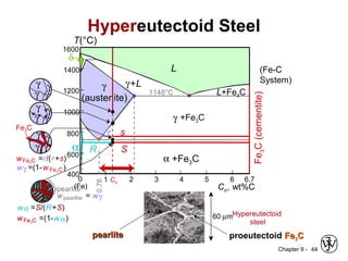 Chapter 9 - 44
Hypereutectoid Steel
Fe3C(cementite)
1600
1400
1200
1000
800
600
400
0 1 2 3 4 5 6 6.7
L
γ
(austenite)
γ+L
γ +Fe3C
α +Fe3C
L+Fe3C
δ
(Fe) Co, wt%C
1148°C
T(°C)
α
(Fe-C
System)
0.76
Co
proeutectoid FeFe33CC
60 µmHypereutectoid
steel
pearlitepearlite
R S
wα =S/(R+S)
wFe3C =(1-wα)
wpearlite = wγ
pearlite
sr
wFe3C =r/(r+s)
wγ =(1-w Fe3C )
Fe3C
γγ
γ γ
γγ
γ γ
γγ
γ γ
 
