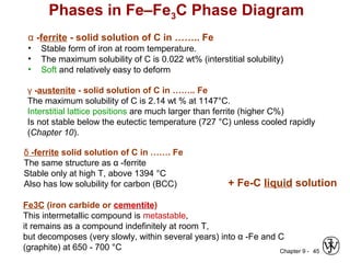 Chapter 9 - 45
Phases in Fe–Fe3C Phase Diagram
α -ferrite - solid solution of C in …….. Fe
• Stable form of iron at room temperature.
• The maximum solubility of C is 0.022 wt% (interstitial solubility)
• Soft and relatively easy to deform
+ Fe-C liquid solution
γ -austenite - solid solution of C in …….. Fe
The maximum solubility of C is 2.14 wt % at 1147°C.
Interstitial lattice positions are much larger than ferrite (higher C%)
Is not stable below the eutectic temperature (727 °C) unless cooled rapidly
(Chapter 10).
δ -ferrite solid solution of C in ……. Fe
The same structure as α -ferrite
Stable only at high T, above 1394 °C
Also has low solubility for carbon (BCC)
Fe3C (iron carbide or cementite)
This intermetallic compound is metastable,
it remains as a compound indefinitely at room T,
but decomposes (very slowly, within several years) into α -Fe and C
(graphite) at 650 - 700 °C
 