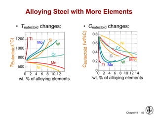 Chapter 9 - 49
Alloying Steel with More Elements
• Teutectoid changes: • Ceutectoid changes:
TEutectoid(°C)
wt. % of alloying elements
Ti
Ni
Mo
Si
W
Cr
Mn
wt. % of alloying elements
Ceutectoid(wt%C)
Ni
Ti
Cr
Si
Mn
W
Mo
 