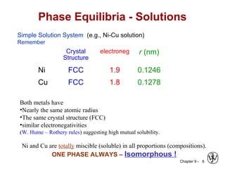 Chapter 9 - 6
Phase Equilibria - Solutions
Crystal
Structure
electroneg r (nm)
Ni FCC 1.9 0.1246
Cu FCC 1.8 0.1278
Both metals have
•Nearly the same atomic radius
•The same crystal structure (FCC)
•similar electronegativities
(W. Hume – Rothery rules) suggesting high mutual solubility.
Simple Solution System (e.g., Ni-Cu solution)
Remember
Ni and Cu are totally miscible (soluble) in all proportions (compositions).
ONE PHASE ALWAYS – Isomorphous !
 