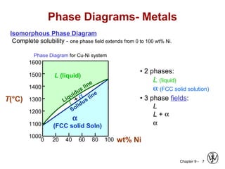 Chapter 9 - 7
Phase Diagrams- Metals
• 2 phases:
L (liquid)
α (FCC solid solution)
• 3 phase fields:
L
L + α
α
Phase Diagram for Cu-Ni system
20 40 60 80 1000 wt% Ni
1000
1100
1200
1300
1400
1500
1600
T(°C)
L (liquid)
α
(FCC solid Soln)
L +αLiquidus line
Solidus line
Isomorphous Phase Diagram
Complete solubility - one phase field extends from 0 to 100 wt% Ni.
 