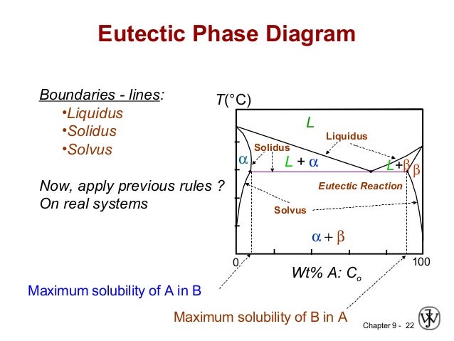 phase solubility diagram ch09 m phase solubility diagram ch09 m