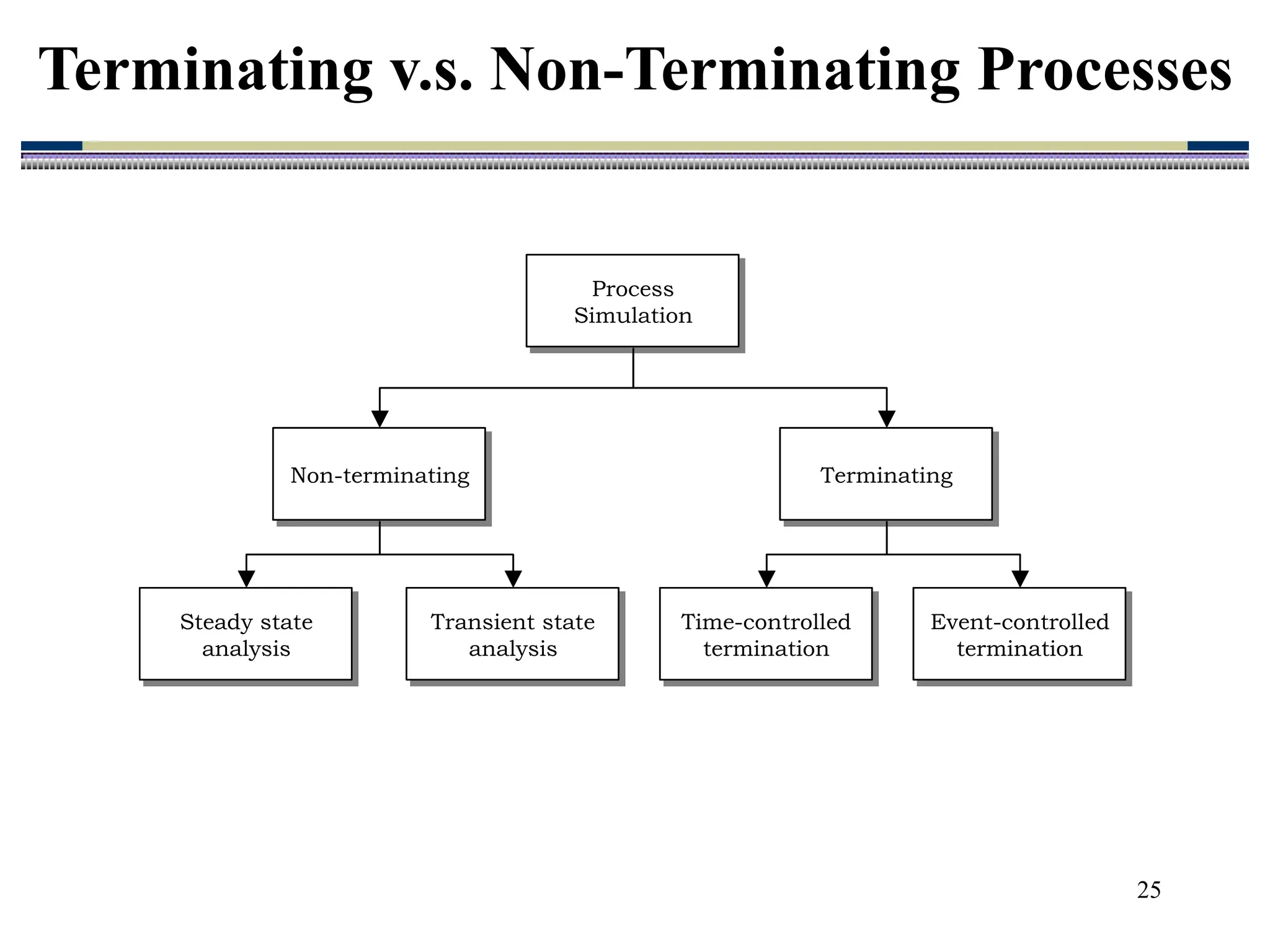 25
Process
Simulation
Process
Simulation
Terminating
Terminating
Non-terminating
Non-terminating
Event-controlled
termination
Event-controlled
termination
Time-controlled
termination
Time-controlled
termination
Transient state
analysis
Transient state
analysis
Steady state
analysis
Steady state
analysis
Process
Simulation
Process
Simulation
Terminating
Terminating
Non-terminating
Non-terminating
Event-controlled
termination
Event-controlled
termination
Time-controlled
termination
Time-controlled
termination
Transient state
analysis
Transient state
analysis
Steady state
analysis
Steady state
analysis
Terminating v.s. Non-Terminating Processes
 