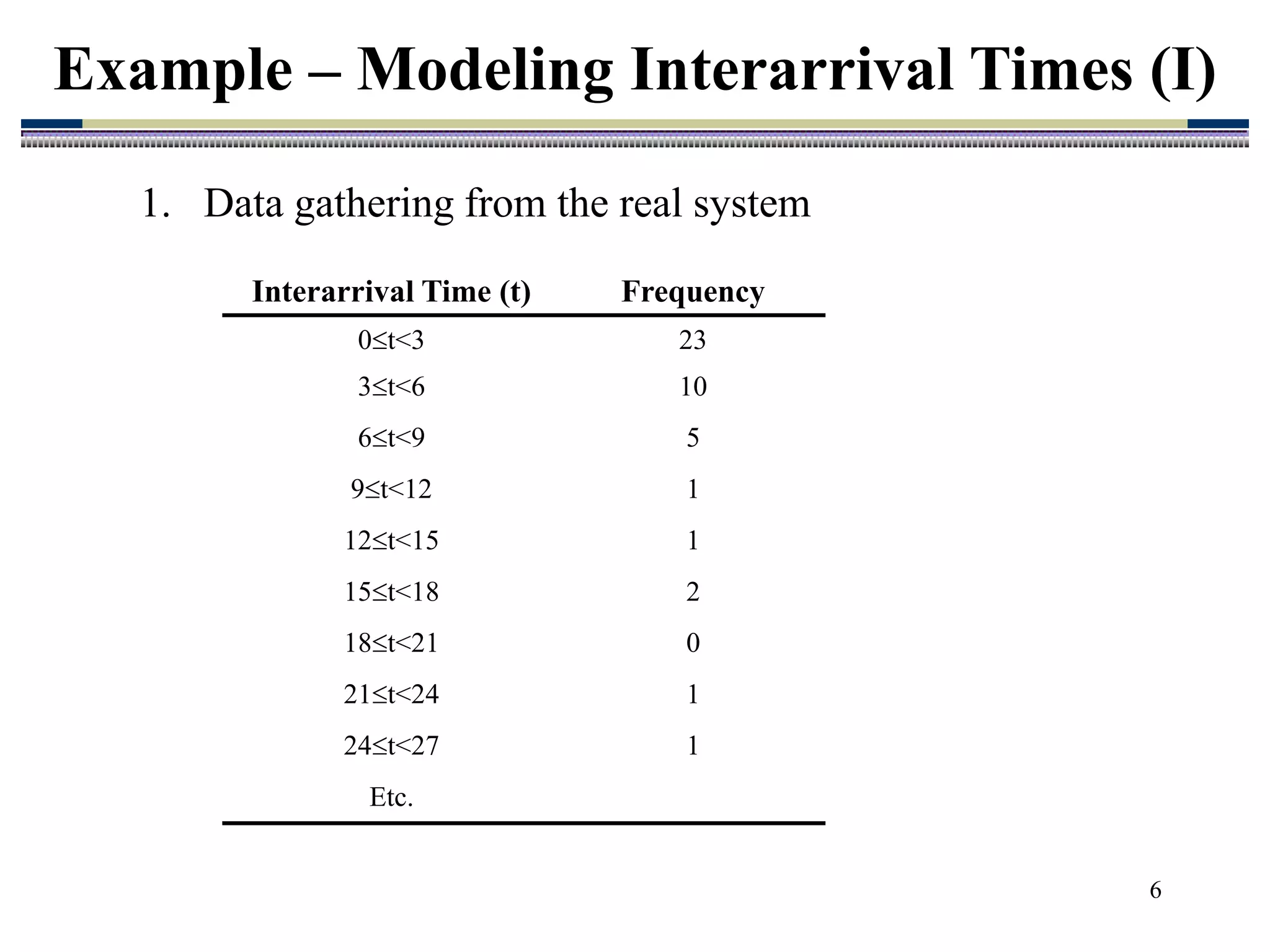 6
1. Data gathering from the real system
Example – Modeling Interarrival Times (I)
Interarrival Time (t) Frequency
0t<3 23
3t<6 10
6t<9 5
9t<12 1
12t<15 1
15t<18 2
18t<21 0
21t<24 1
24t<27 1
Etc.
 