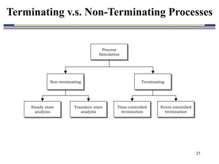 25
Process
Simulation
Process
Simulation
Terminating
Terminating
Non-terminating
Non-terminating
Event-controlled
termination
Event-controlled
termination
Time-controlled
termination
Time-controlled
termination
Transient state
analysis
Transient state
analysis
Steady state
analysis
Steady state
analysis
Process
Simulation
Process
Simulation
Terminating
Terminating
Non-terminating
Non-terminating
Event-controlled
termination
Event-controlled
termination
Time-controlled
termination
Time-controlled
termination
Transient state
analysis
Transient state
analysis
Steady state
analysis
Steady state
analysis
Terminating v.s. Non-Terminating Processes
 