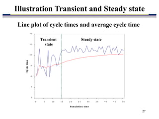 27
Illustration Transient and Steady state
0
5
1 0
1 5
2 0
2 5
3 0
0 5 1 0 1 5 2 0 2 5 3 0 3 5 4 0 4 5 5 0
Simulation time
Cy
cle
tim
e
Line plot of cycle times and average cycle time
Transient
state
Steady state
 