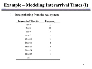 6
1. Data gathering from the real system
Example – Modeling Interarrival Times (I)
Interarrival Time (t) Frequency
0t<3 23
3t<6 10
6t<9 5
9t<12 1
12t<15 1
15t<18 2
18t<21 0
21t<24 1
24t<27 1
Etc.
 