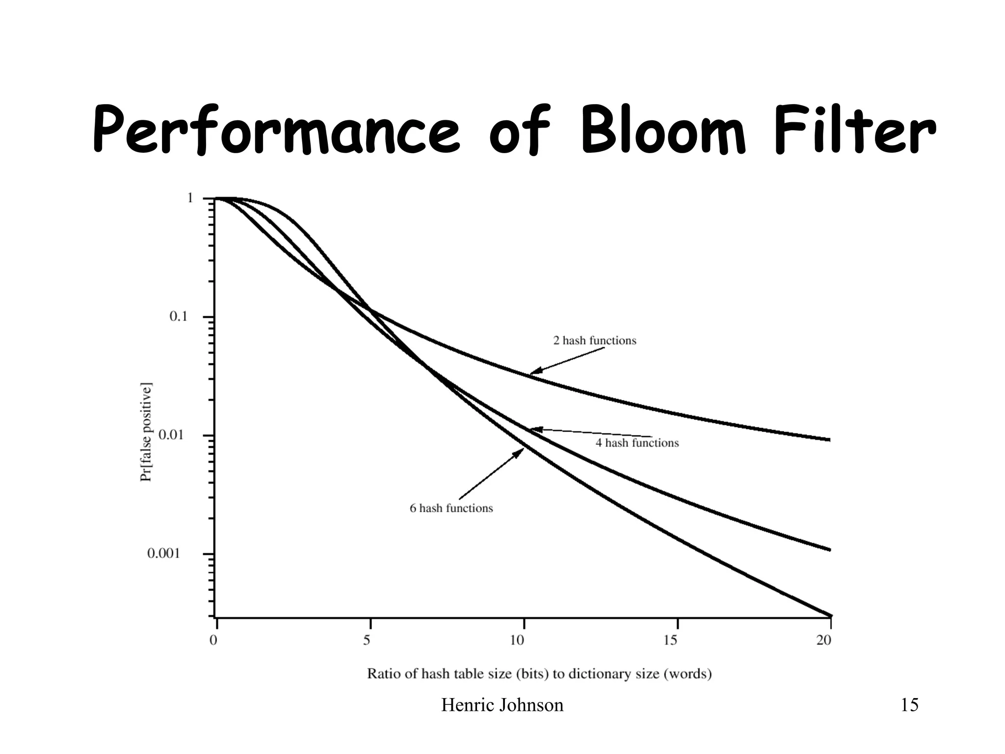 Henric Johnson 15
Performance of Bloom Filter
 