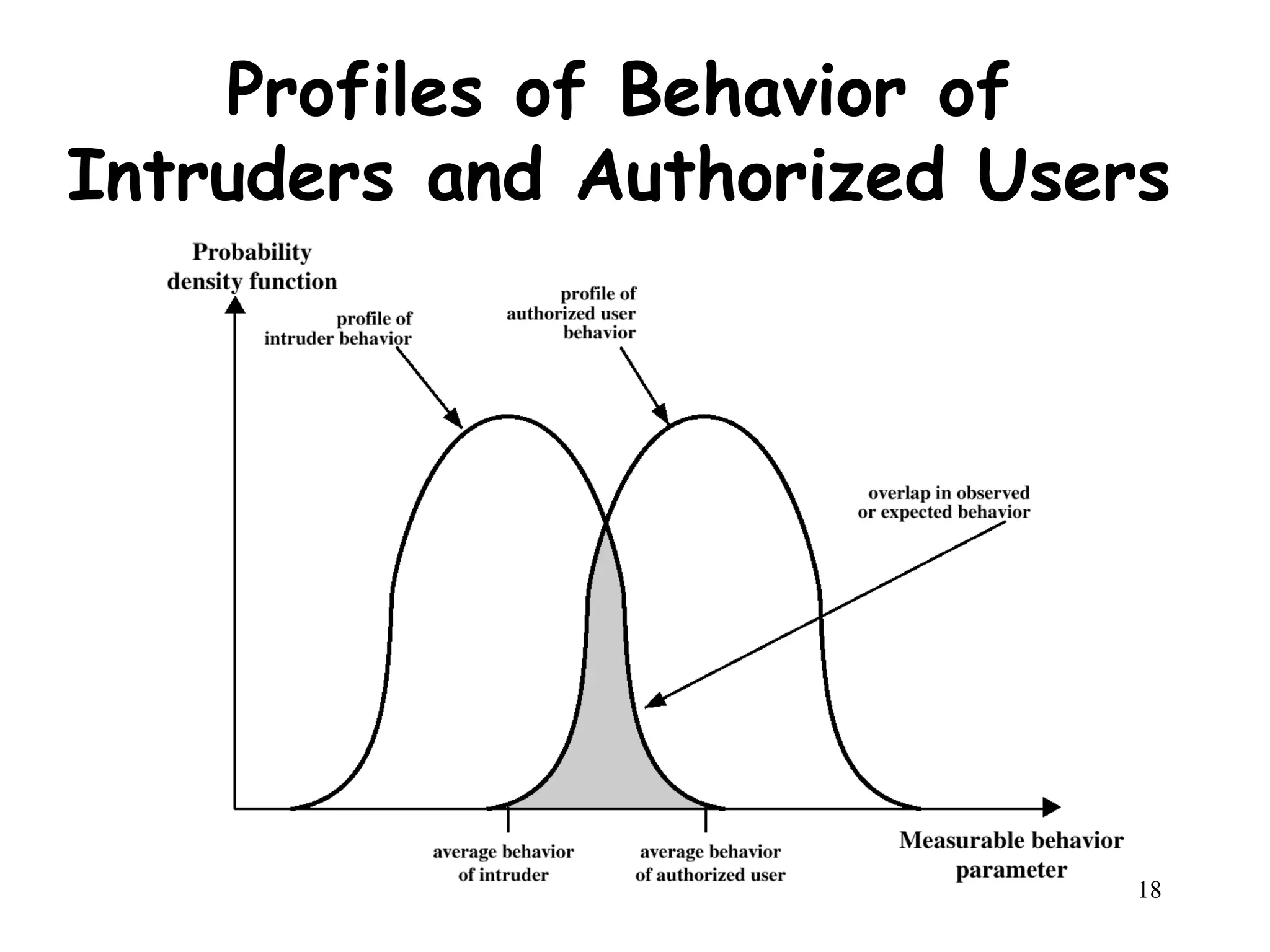 Henric Johnson 18
Profiles of Behavior of
Intruders and Authorized Users
 