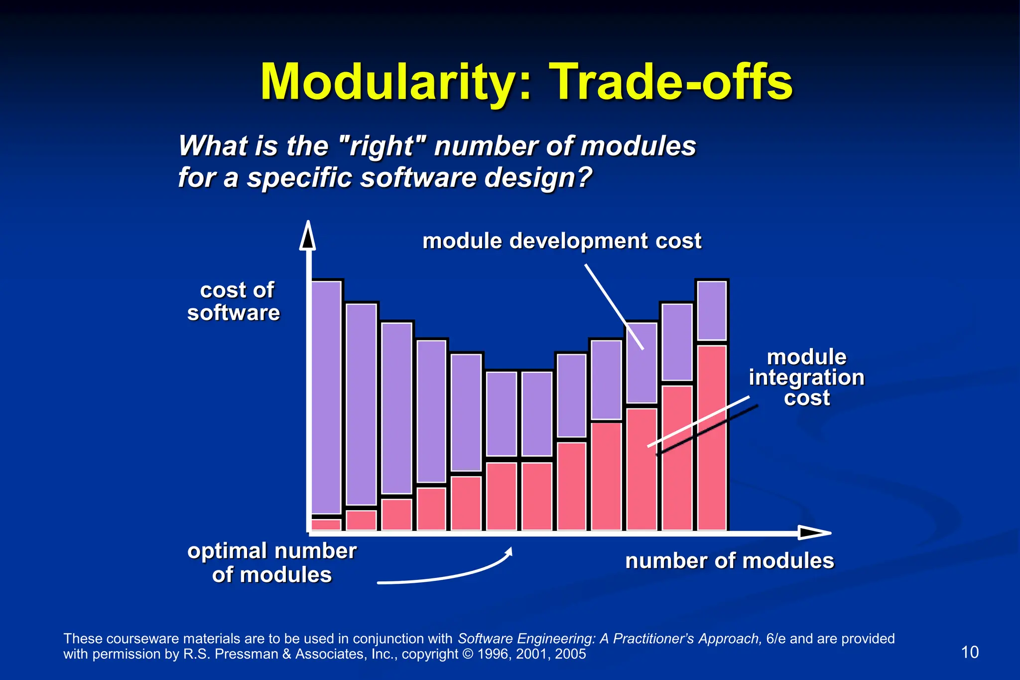 These courseware materials are to be used in conjunction with Software Engineering: A Practitioner’s Approach, 6/e and are provided
with permission by R.S. Pressman & Associates, Inc., copyright © 1996, 2001, 2005 10
Modularity: Trade-offs
What is the "right" number of modules
for a specific software design?
optimal number
of modules
cost of
software
number of modules
module
integration
cost
module development cost
 