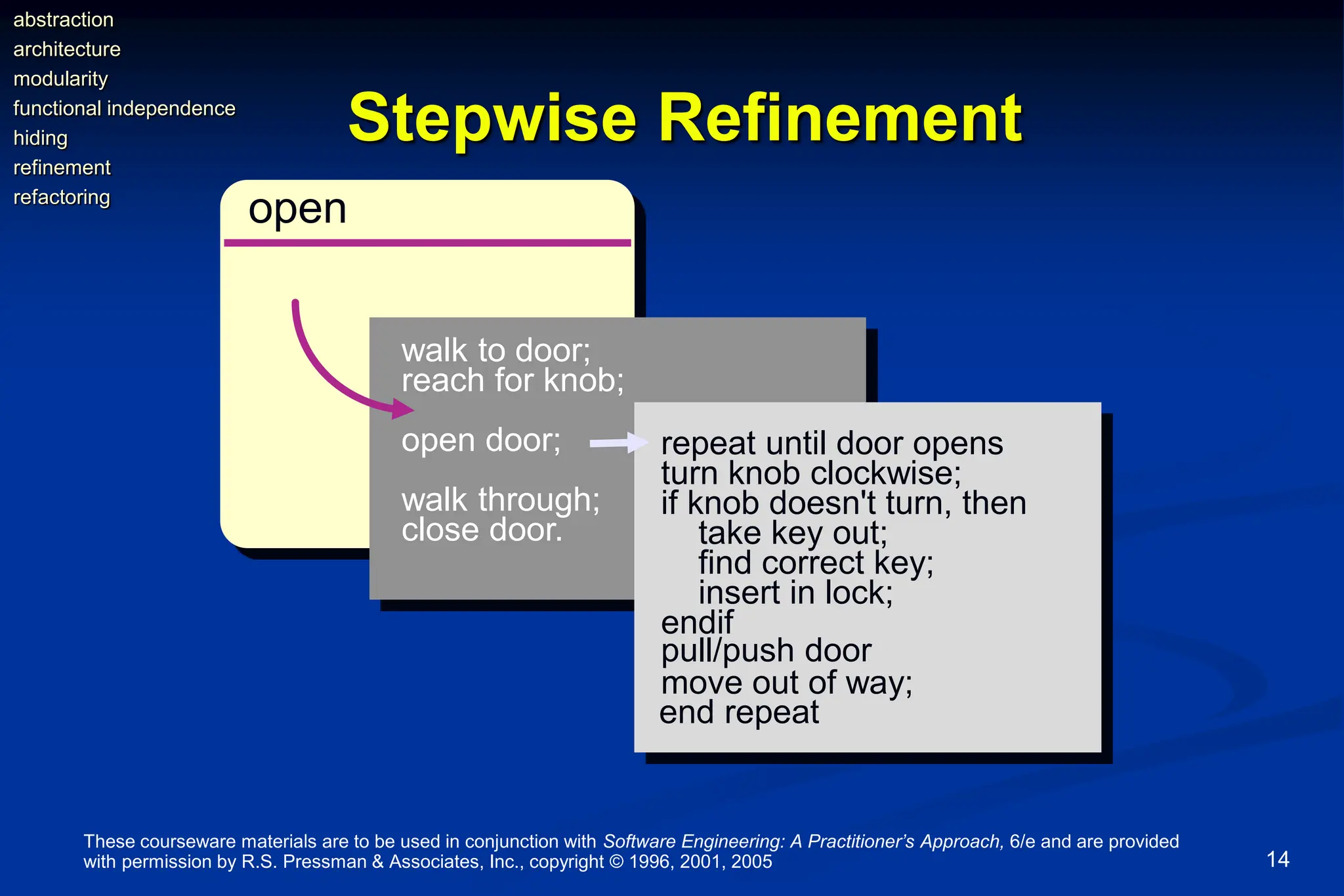 These courseware materials are to be used in conjunction with Software Engineering: A Practitioner’s Approach, 6/e and are provided
with permission by R.S. Pressman & Associates, Inc., copyright © 1996, 2001, 2005 14
Stepwise Refinement
open
walk to door;
reach for knob;
open door;
walk through;
close door.
repeat until door opens
turn knob clockwise;
if knob doesn't turn, then
take key out;
find correct key;
insert in lock;
endif
pull/push door
move out of way;
end repeat
abstraction
architecture
modularity
functional independence
hiding
refinement
refactoring
 
